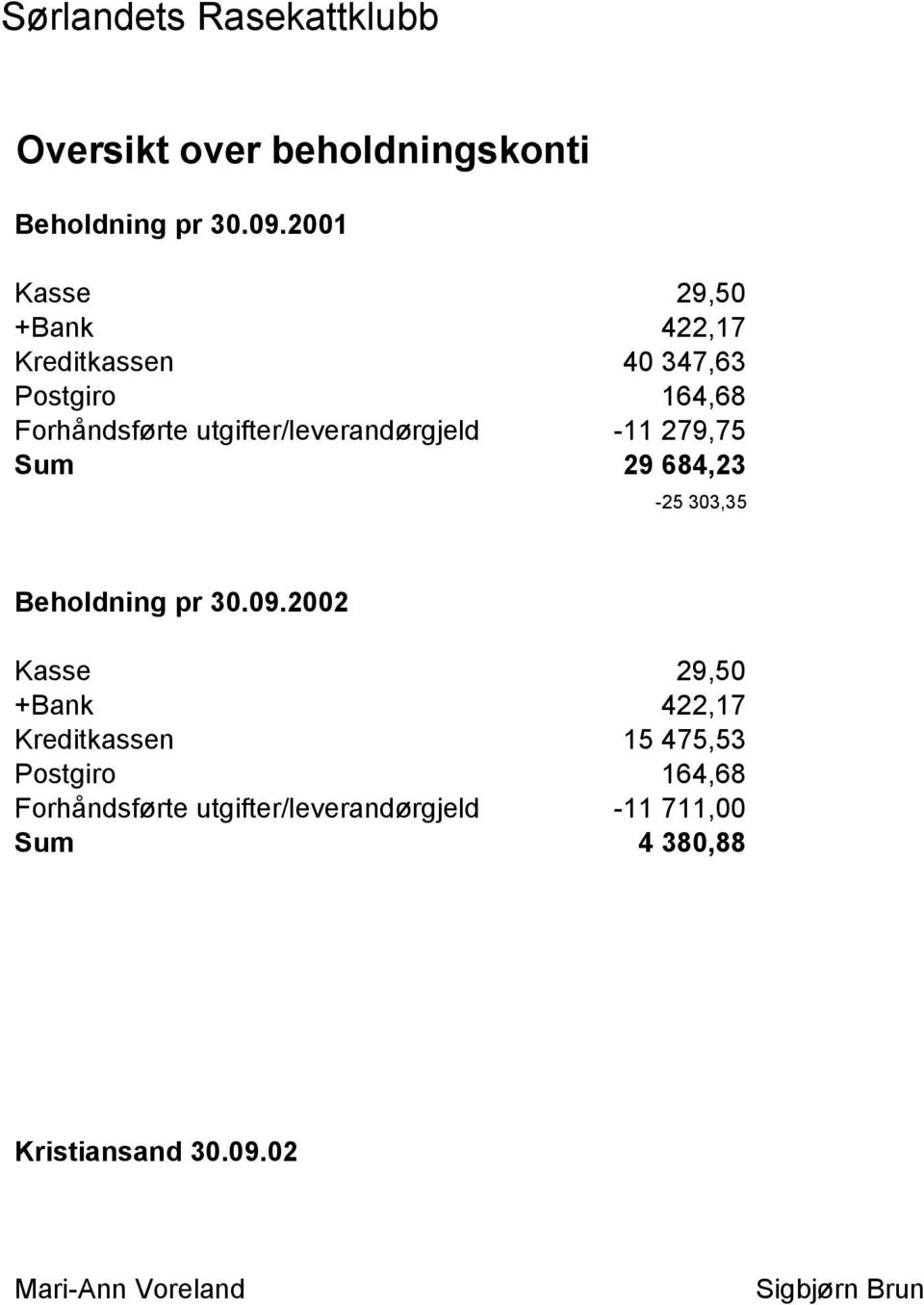 utgifter/leverandørgjeld -11 279,75 Sum 29 684,23-25 303,35 Beholdning pr 30.09.