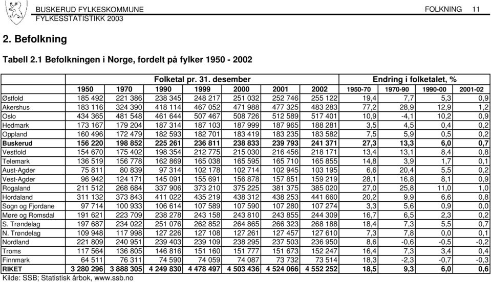 324 390 418 114 467 052 471 988 477 325 483 283 77,2 28,9 12,9 1,2 Oslo 434 365 481 548 461 644 507 467 508 726 512 589 517 401 10,9-4,1 10,2 0,9 Hedmark 173 167 179 204 187 314 187 103 187 999 187