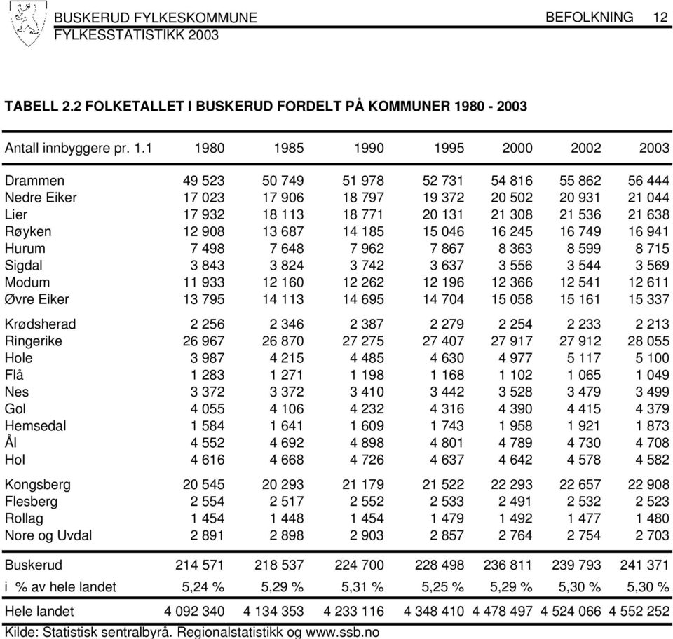 80-2003 Antall innbyggere pr. 1.