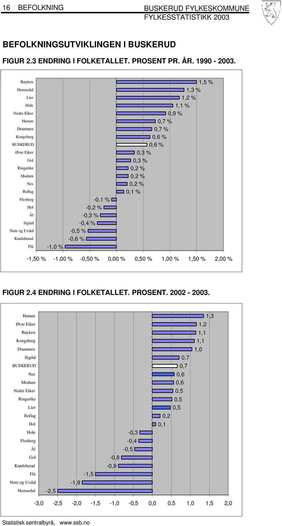 -0,5 % -0,6 % 1,5 % 1,3 % 1,2 % 1,1 % 0,9 % 0,7 % 0,7 % 0,6 % 0,6 % 0,3 % 0,3 % 0,2 % 0,2 % 0,2 % 0,1 % -1,50 % -1,00 % -0,50 % 0,00 % 0,50 % 1,00 % 1,50 % 2,00 % FIGUR 2.4 ENDRING I FOLKETALLET.