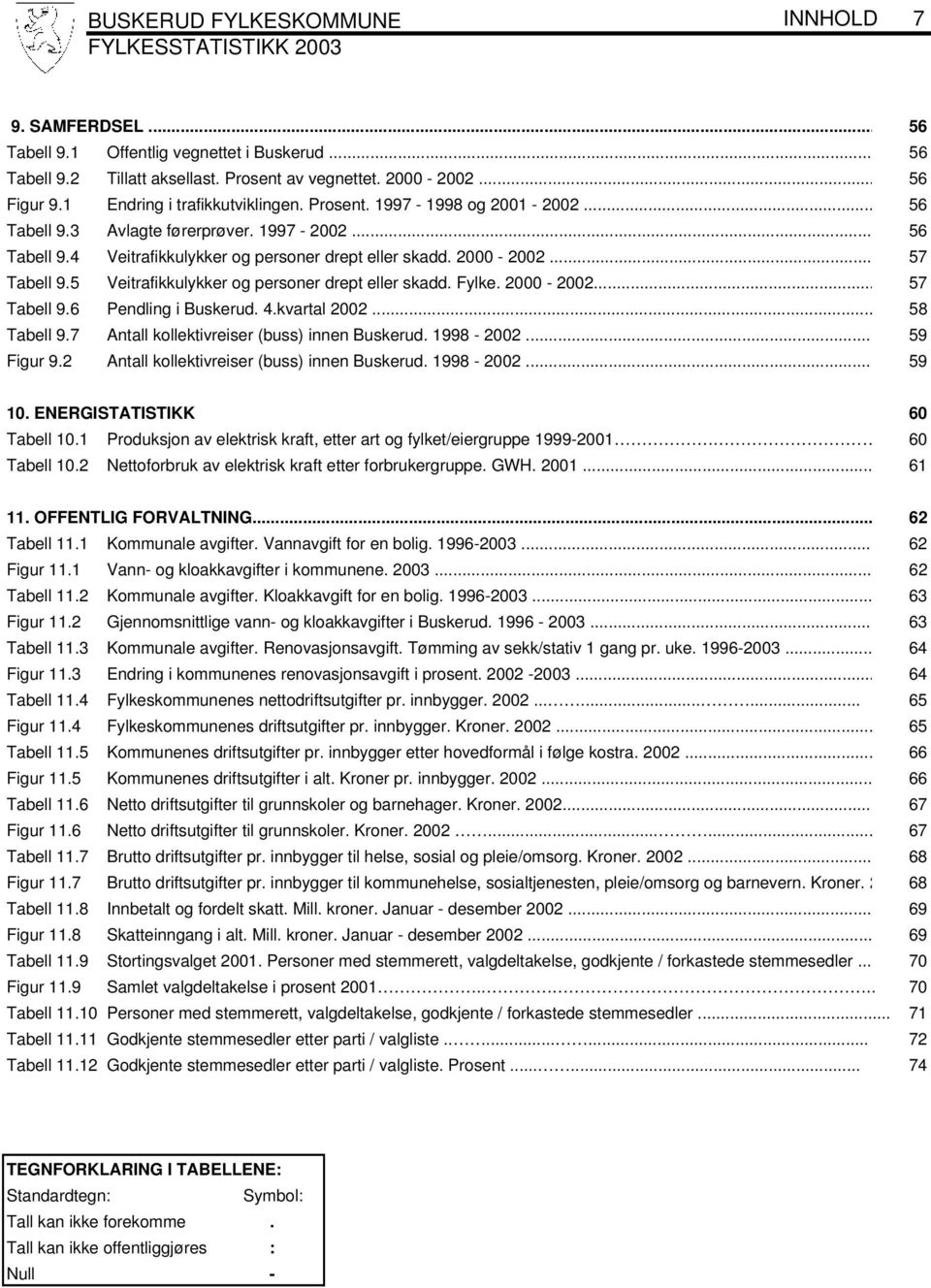 .. 57 Tabell 9.5 Veitrafikkulykker og personer drept eller skadd. Fylke. 2000-2002... 57 Tabell 9.6 Pendling i Buskerud. 4.kvartal 2002... 58 Tabell 9.7 Antall kollektivreiser (buss) innen Buskerud.