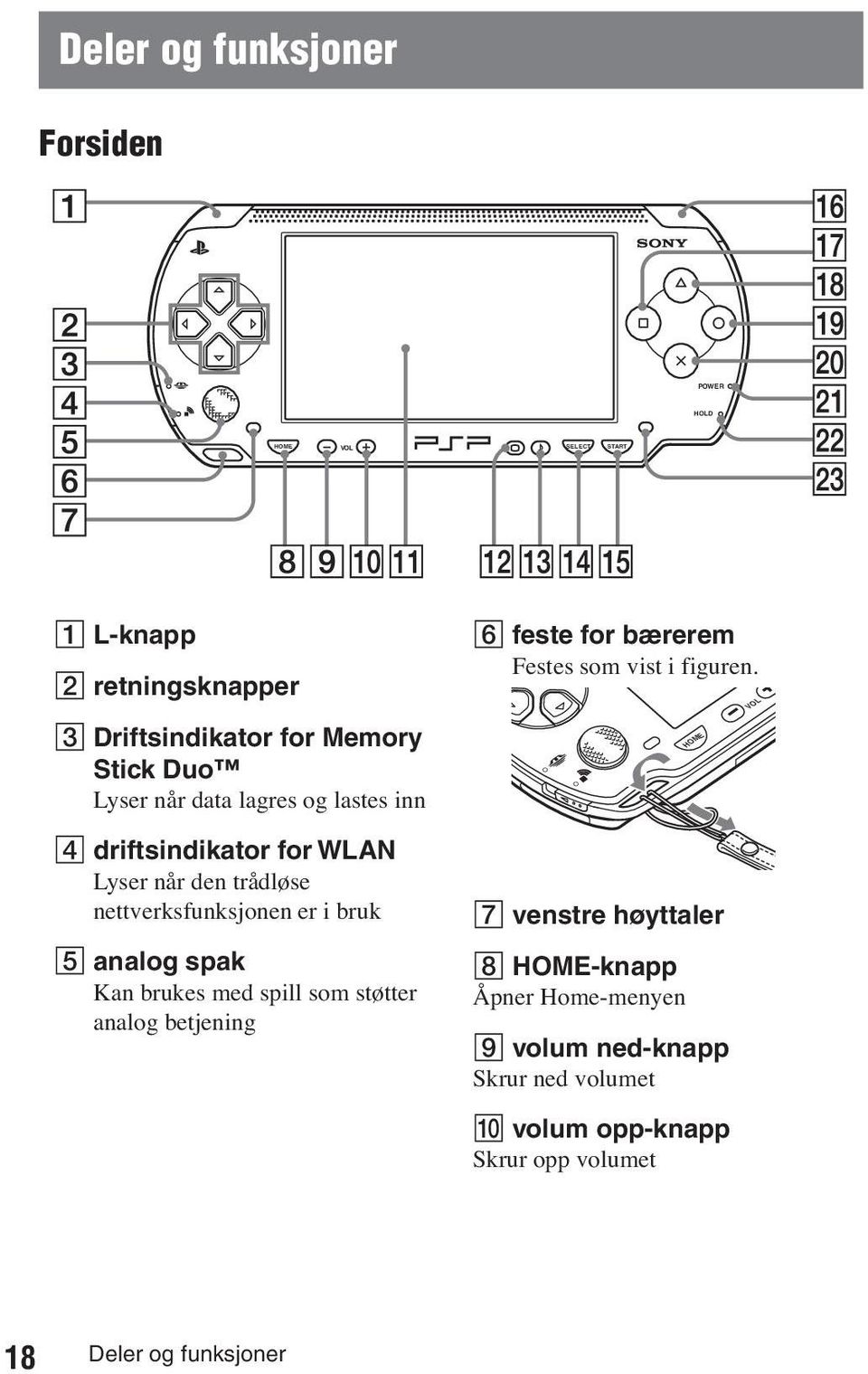 analog spak Kan brukes med spill som støtter analog betjening F feste for bærerem Festes som vist i figuren.