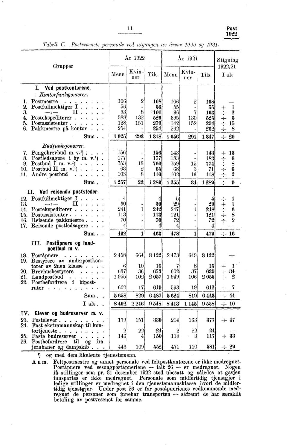 Postekspeditører 388 50 5 5. Postassistenter 8 79 6. Pakkmestre på kontor 54 54 Sum. 05 93 38 BudtunkFjoncerer. 7. Pengebrevbud in. v.').. 8. Postledsagere i by m. v.') 9. Postbud I m. v. )... 0. Postbud II m.