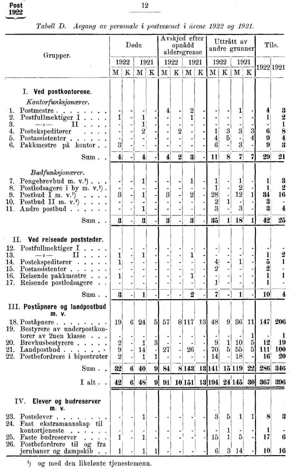 v."). 9. Postbud I m. v. ). 0. Postbud II m. v.'), Andre postbud Sum. 4 I. 4 3 33368 4 5 4 9 4 3 83 93 4 4 3 8 7 7 9 3 3 3 8 34 6 3 3 3 3 4 3 3 3 3 35845 II. Ved reisende poststeder.