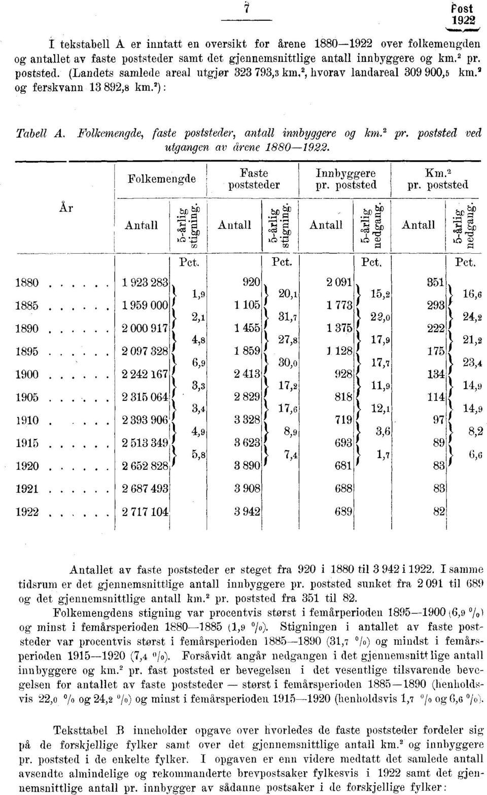 Folkemengde Faste poststeder Innbyggere pr. poststed Km. pr. poststed År bi) WO b.3 r., P. ; 7.4 g oe3 oce ictz S=i bb o MI ICZ CI) Pct.