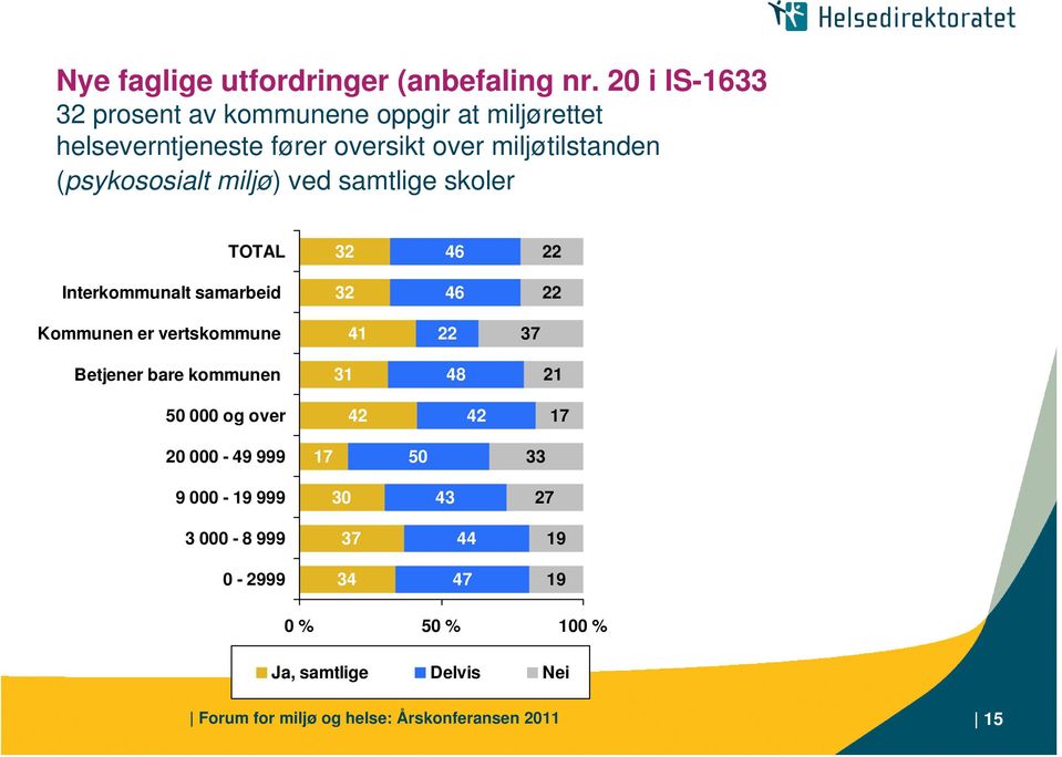 (psykososialt miljø) ved samtlige skoler TOTAL 32 46 22 Interkommunalt samarbeid 32 46 22 Kommunen er vertskommune 41 22 37