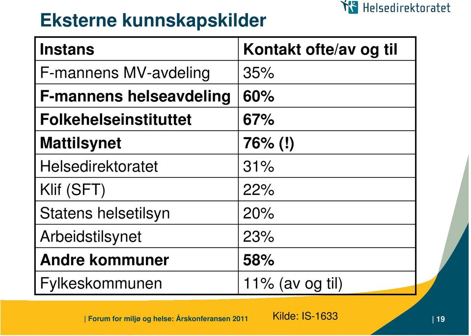 ) Helsedirektoratet 31% Klif (SFT) 22% Statens helsetilsyn 20% Arbeidstilsynet 23%