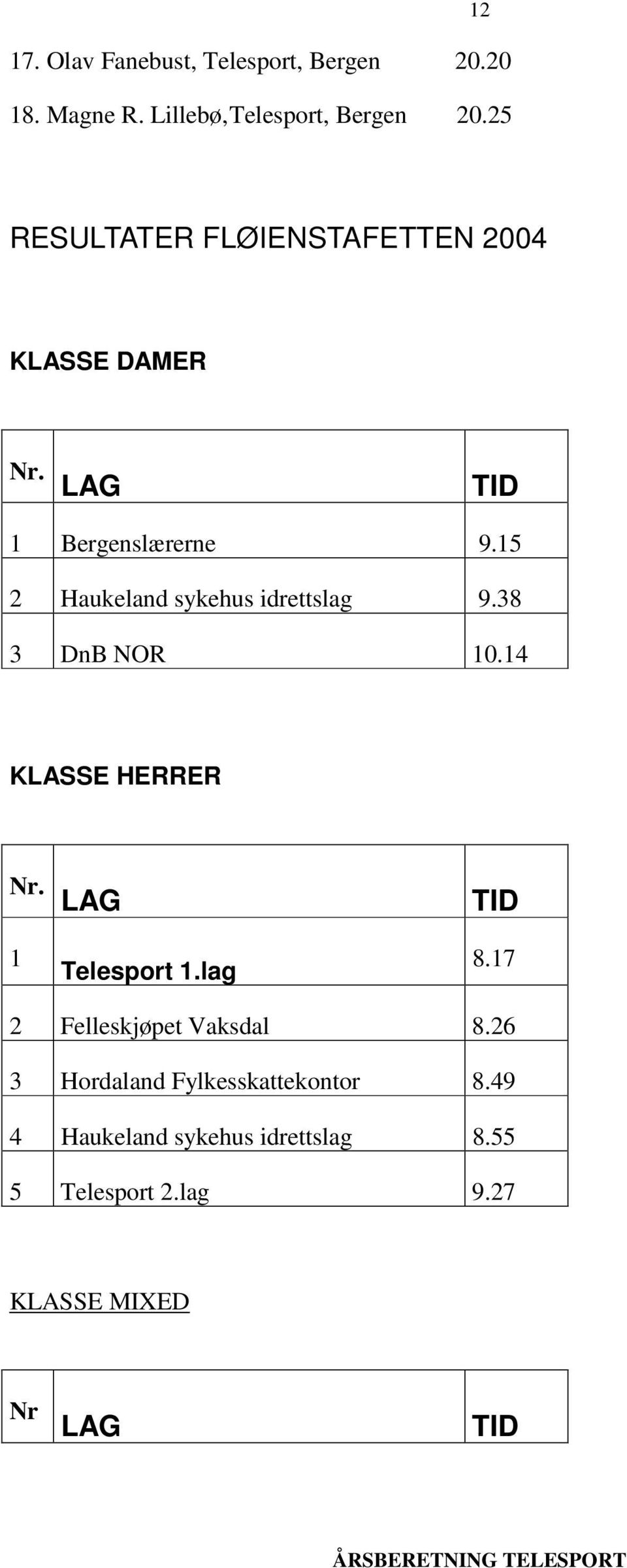 15 2 Haukeland sykehus idrettslag 9.38 3 DnB NOR 10.14 KLASSE HERRER Nr. LAG TID 1 Telesport 1.lag 8.