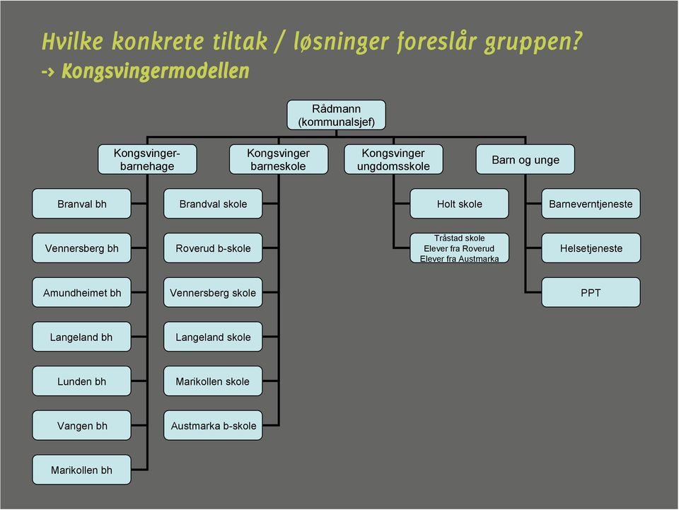 Barn og unge Branval bh Brandval skole Holt skole Barneverntjeneste Vennersberg bh Roverud b-skole Tråstad skole