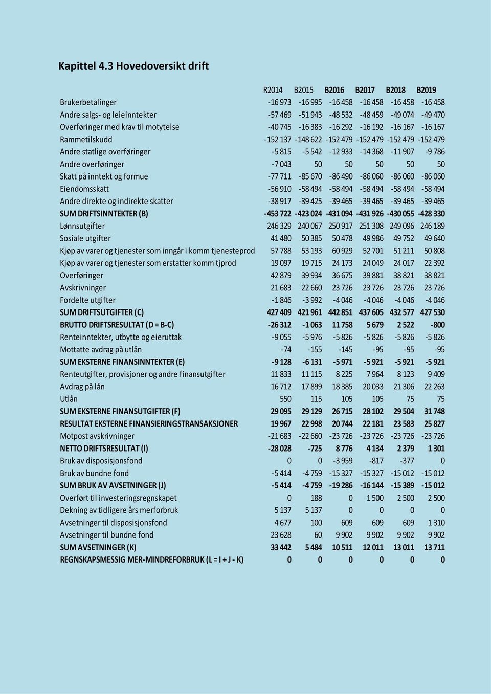 Overføringer med krav til motytelse 40 745 16 383 16 292 16 192 16 167 16 167 Rammetilskudd 152 137 148 622 152 479 152 479 152 479 152 479 Andre statlige overføringer 5 815 5 542 12 933 14 368 11