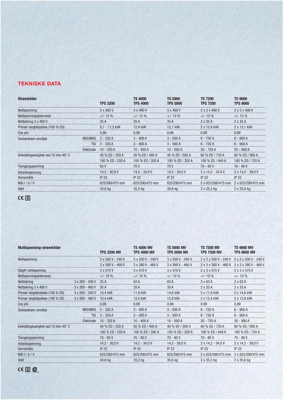 0,99 0,99 0,99 0,99 0,99 Sveisestrøm-område MIG/MAG 3-320 A 3-400 A 3-500 A 6-720 A 6-900 A TIG 3-320 A 3-400 A 3-500 A 6-720 A 6-900 A Elektrode 10-320 A 10-400 A 10-500 A 20-720 A 20-900 A