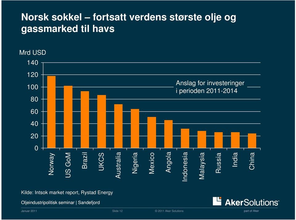 Norway US GoM Brazil UKCS Australia Nigeria Mexico Angola Indonesia