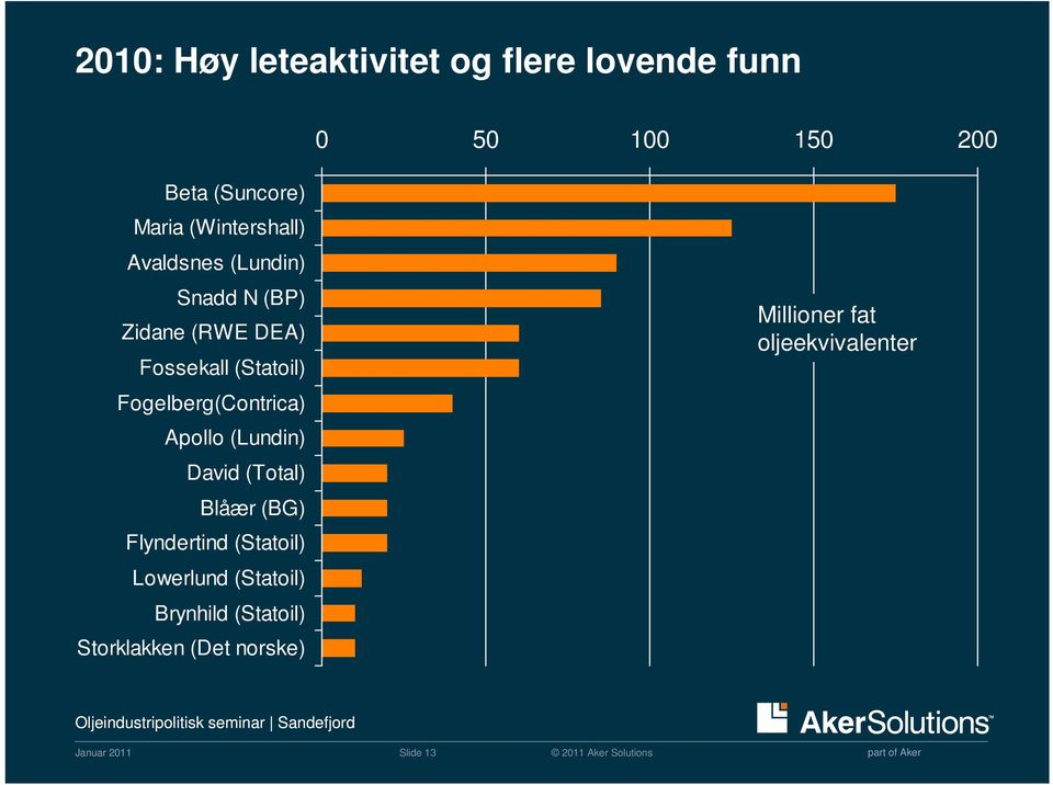 Fogelberg(Contrica) Apollo (Lundin) David (Total) Blåær (BG) Flyndertind (Statoil)