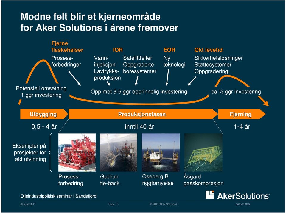 Potensiell omsetning 1 ggr investering Opp mot 3-5 ggr opprinnelig investering ca ½ ggr investering Utbygging Produksjonsfasen Fjerning