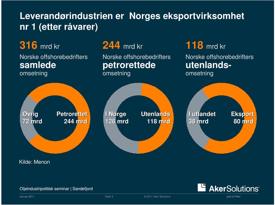 petrorettede omsetning Norske offshorebedrifters utenlandsomsetning Øvrig 72 mrd