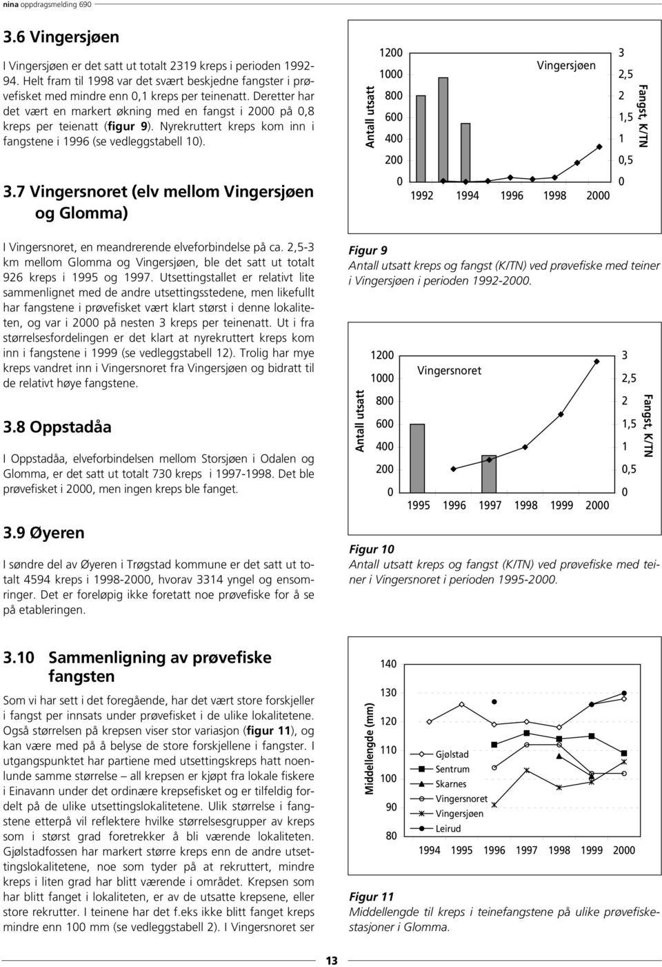 Antall utsatt 12 1 8 6 4 Vingersjøen 3 2,5 2 1,5 1 Fangst, K/TN 2,5 3.7 Vingersnoret (elv mellom Vingersjøen og Glomma) 1992 1994 1996 1998 2 I Vingersnoret, en meandrerende elveforbindelse på ca.