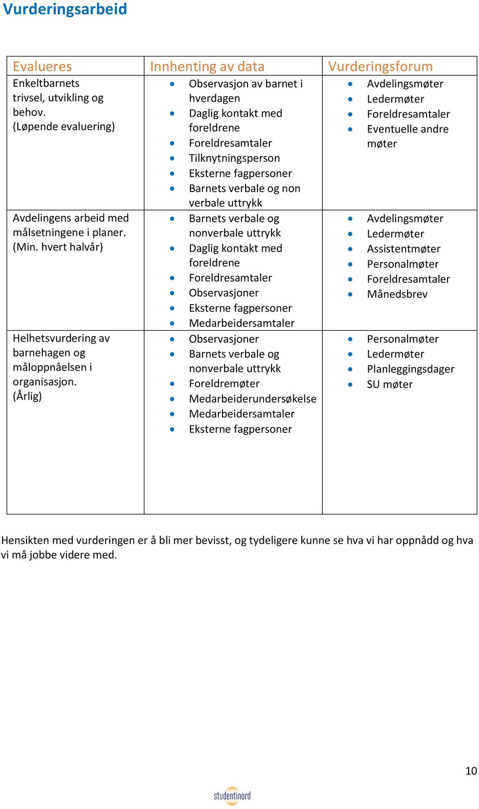 (Årlig) Observasjon av barnet i hverdagen Daglig kontakt med foreldrene Foreldresamtaler Tilknytningsperson Eksterne fagpersoner Barnets verbale og non verbale uttrykk Barnets verbale og nonverbale