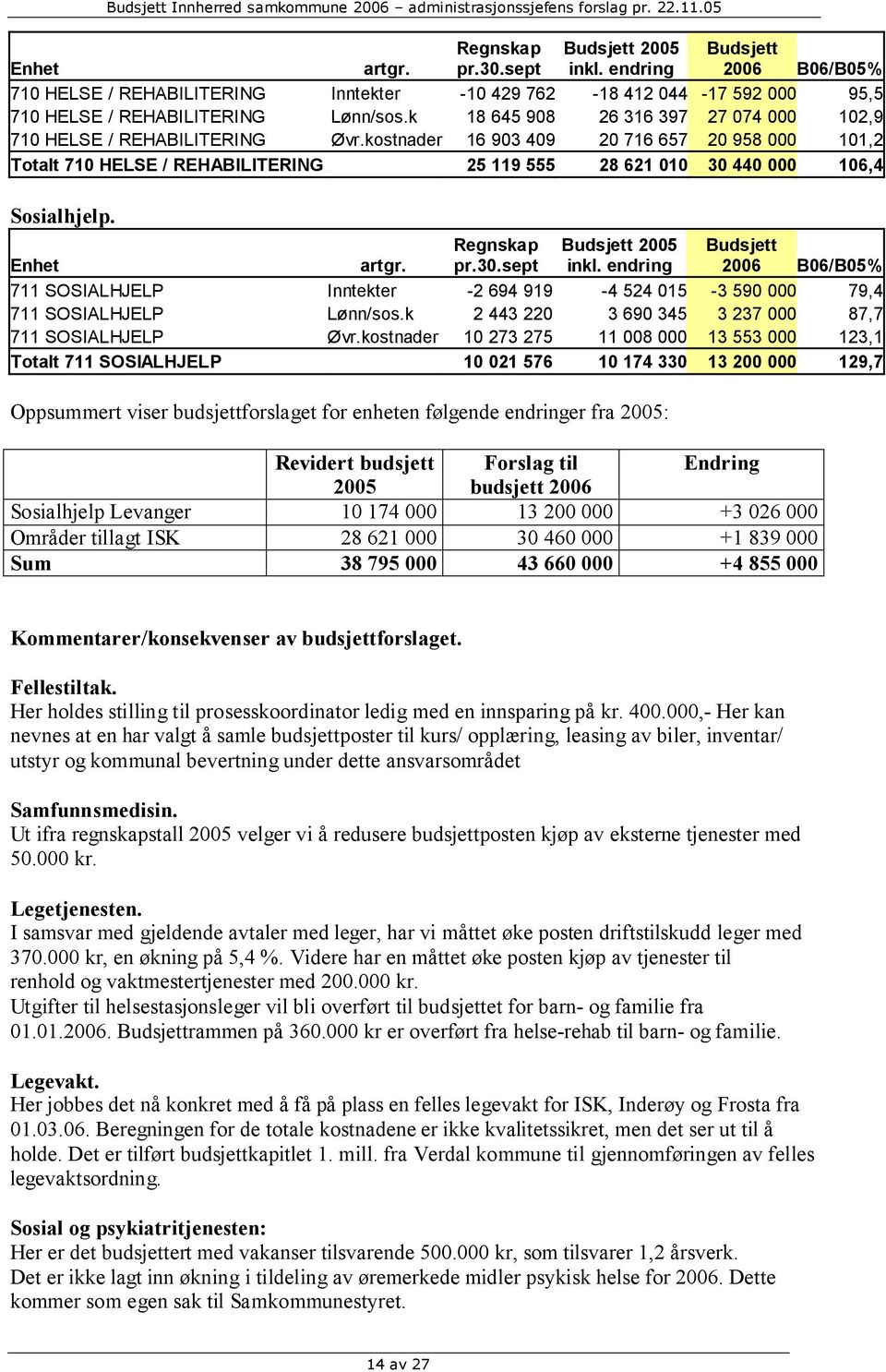 k 18 645 908 26 316 397 27 074 000 102,9 710 HELSE / REHABILITERING Øvr.