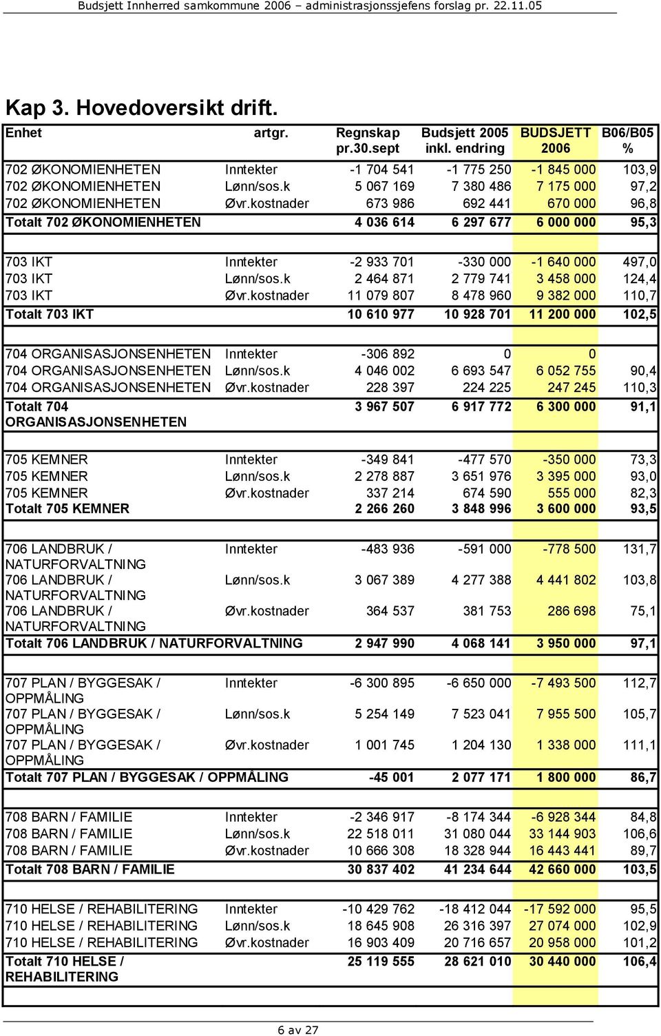 kostnader 673 986 692 441 670 000 96,8 Totalt 702 ØKONOMIENHETEN 4 036 614 6 297 677 6 000 000 95,3 703 IKT Inntekter -2 933 701-330 000-1 640 000 497,0 703 IKT Lønn/sos.