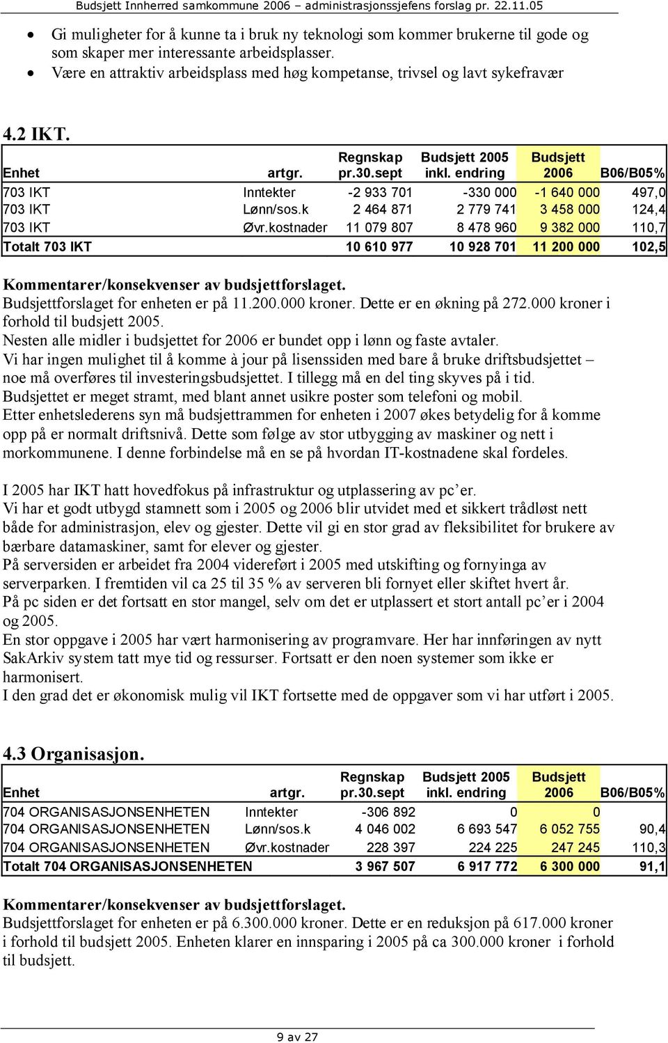 endring Budsjett 2006 B06/B05% 703 IKT Inntekter -2 933 701-330 000-1 640 000 497,0 703 IKT Lønn/sos.k 2 464 871 2 779 741 3 458 000 124,4 703 IKT Øvr.