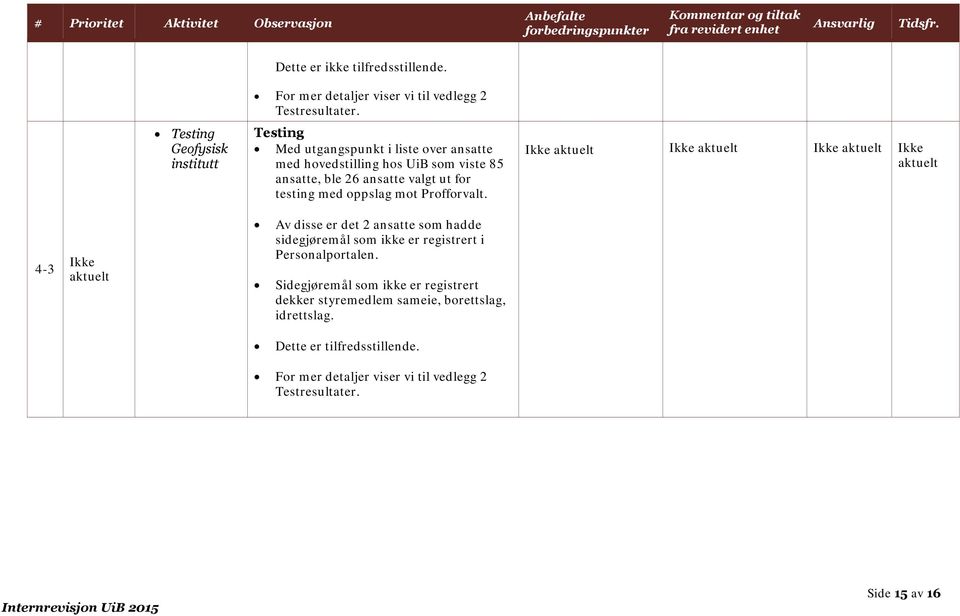 Testing Geofysisk institutt Testing Med utgangspunkt i liste over ansatte med hovedstilling hos UiB som viste 85 ansatte, ble 26 ansatte valgt ut for testing med oppslag mot Profforvalt.