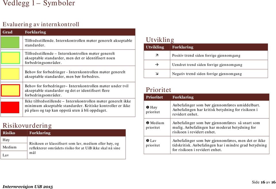 Utvikling Utvikling Forklaring Positiv trend siden forrige gjennomgang Uendret trend siden forrige gjennomgang Behov for forbedringer - Internkontrollen møter generelt akseptable standarder, men bør