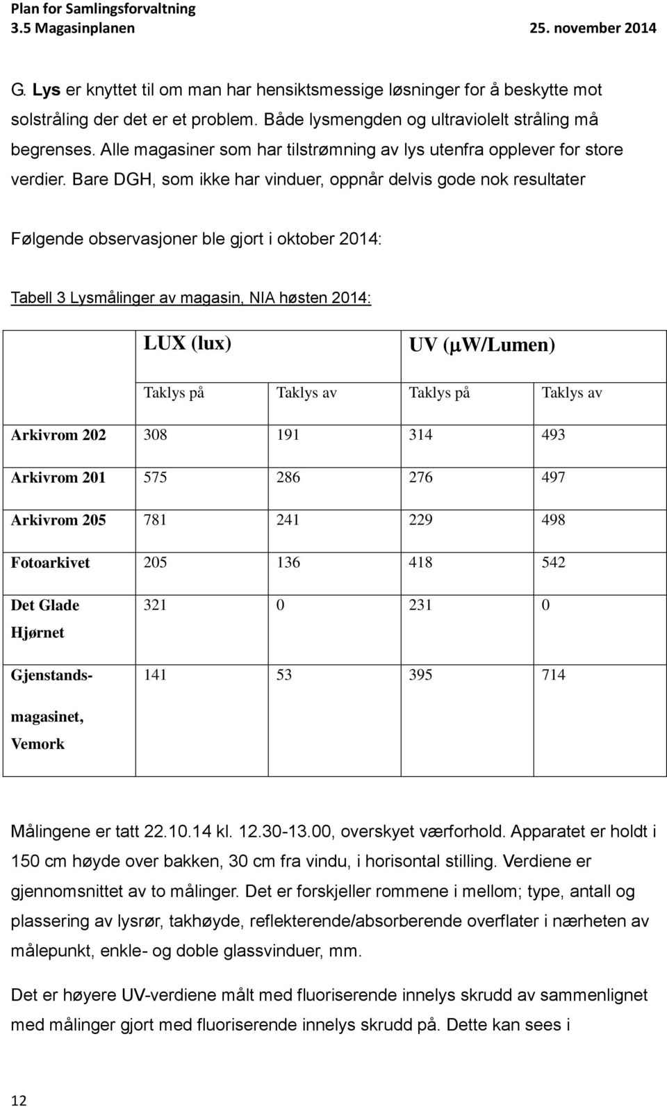 Bare DGH, som ikke har vinduer, oppnår delvis gode nok resultater Følgende observasjoner ble gjort i oktober 2014: Tabell 3 Lysmålinger av magasin, NIA høsten 2014: LUX (lux) UV ( W/Lumen) Taklys på