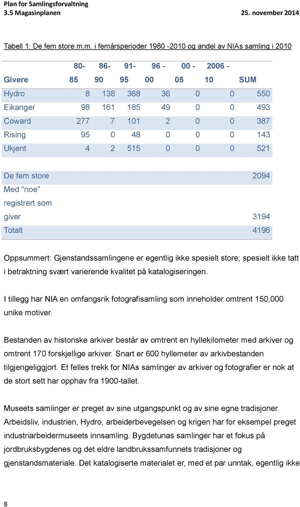 m. i femårsperioder 1980-2010 og andel av NIAs samling i 2010 Givere 80-85 86-90 91-95 96-00 00-05 2006-10 SUM Hydro 8 138 368 36 0 0 550 Eikanger 98 161 185 49 0 0 493 Coward 277 7 101 2 0 0 387