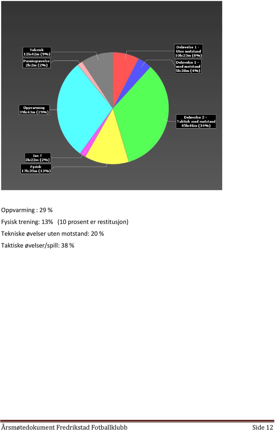 uten motstand: 20 % Taktiske øvelser/spill: