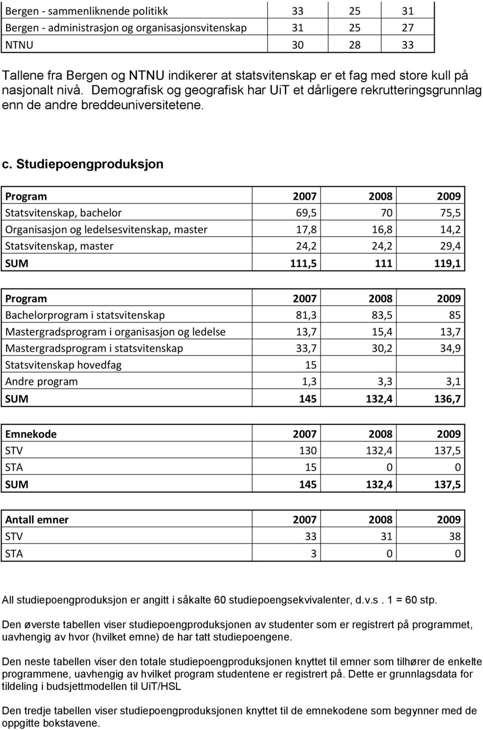 Studiepoengproduksjon Program 2007 2008 2009 Statsvitenskap, bachelor 69,5 70 75,5 Organisasjon og ledelsesvitenskap, master 17,8 16,8 14,2 Statsvitenskap, master 24,2 24,2 29,4 SUM 111,5 111 119,1