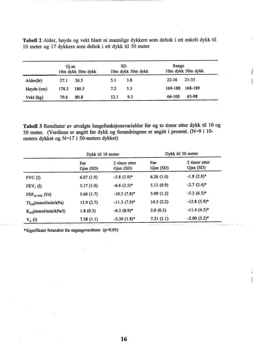 3 66- L 00 65-98 Tabell 3 Resultater av utvalgte lungefusjonsvariabler før og to timer etter dykk til 10 og 50 meter. (Verdiene er 'angitt før dykk og forandringene er angitt i prosent.