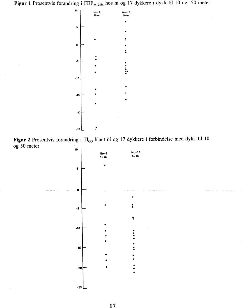 Figur 2 Prosentvis forandring i Tlco blant ni og 17 dykkere i forbindelse med