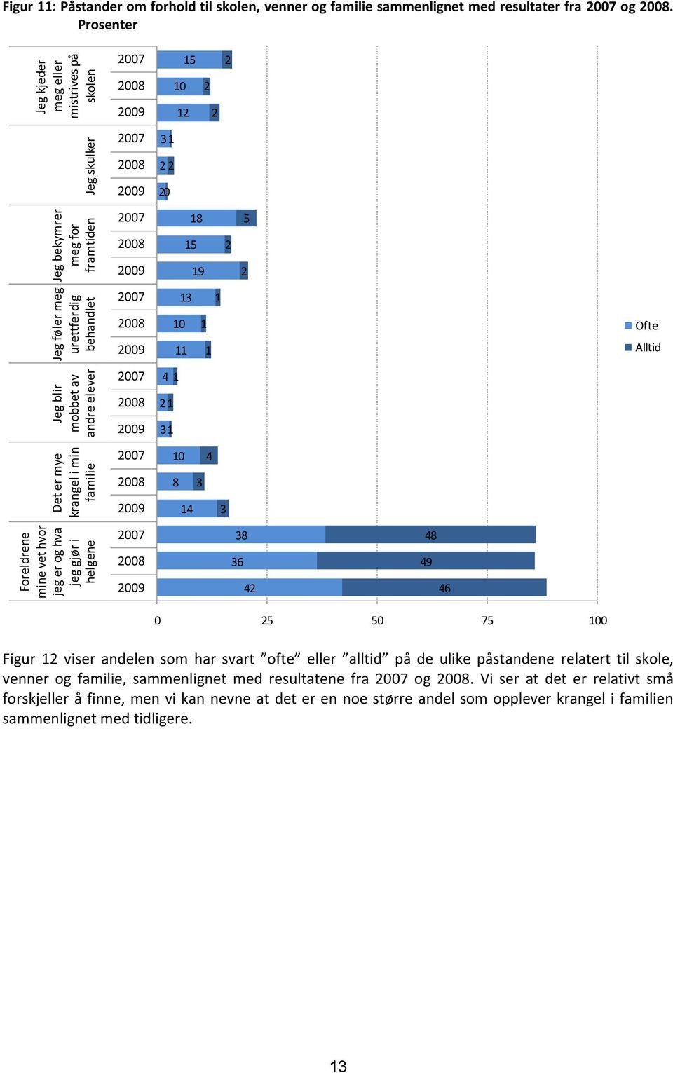 Prosenter 5 3 0 5 5 9 3 Ofte Alltid 4 3 4 3 4 3 3 4 36 49 4 46 0 5 50 75 0 Figur viser andelen som har svart ofte eller alltid på de ulike påstandene relatert til skole, venner og