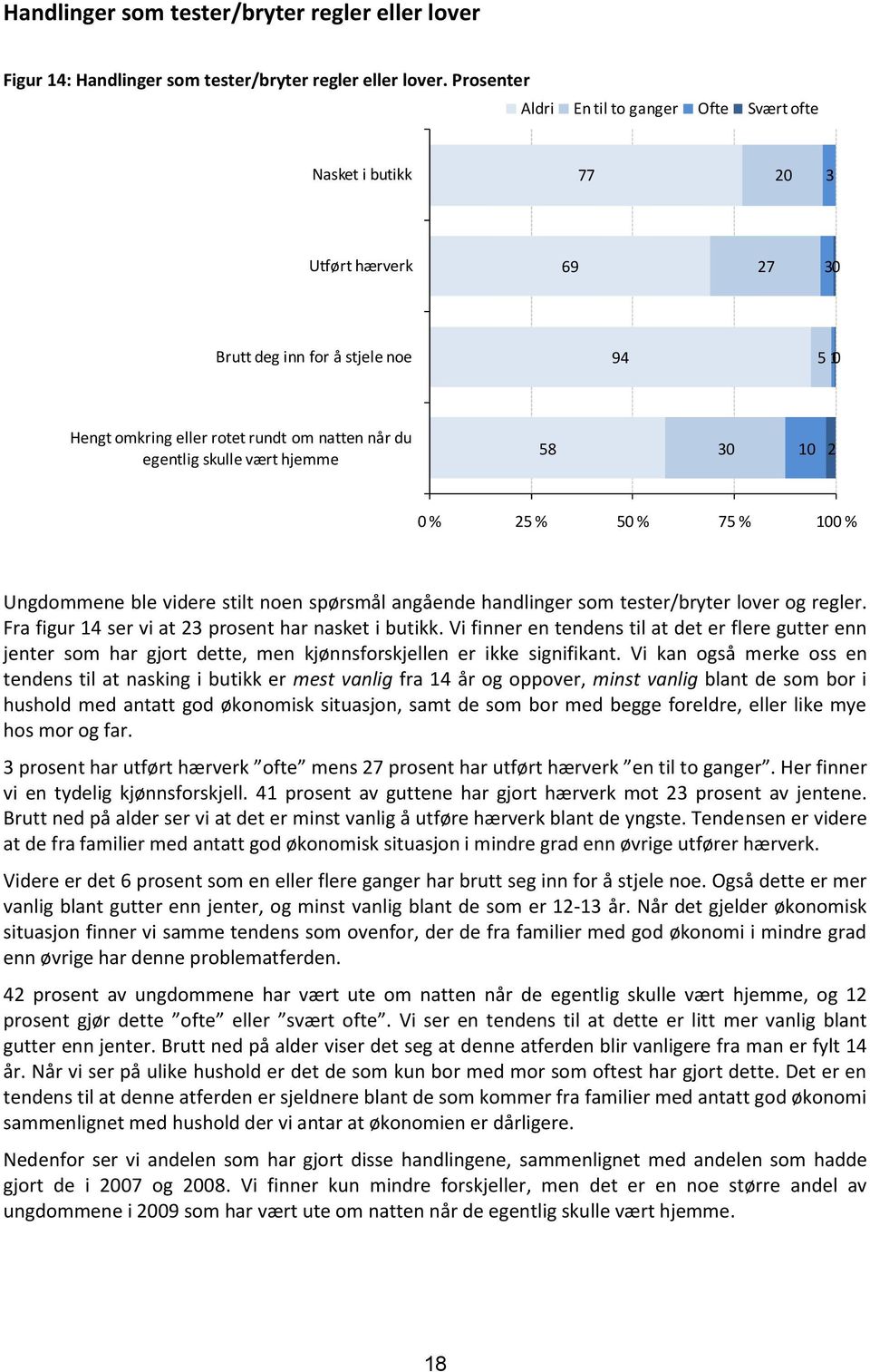 vært hjemme 5 30 0 % 5 % 50 % 75 % 0 % Ungdommene ble videre stilt noen spørsmål angående handlinger som tester/bryter lover og regler. Fra figur 4 ser vi at 3 prosent har nasket i butikk.