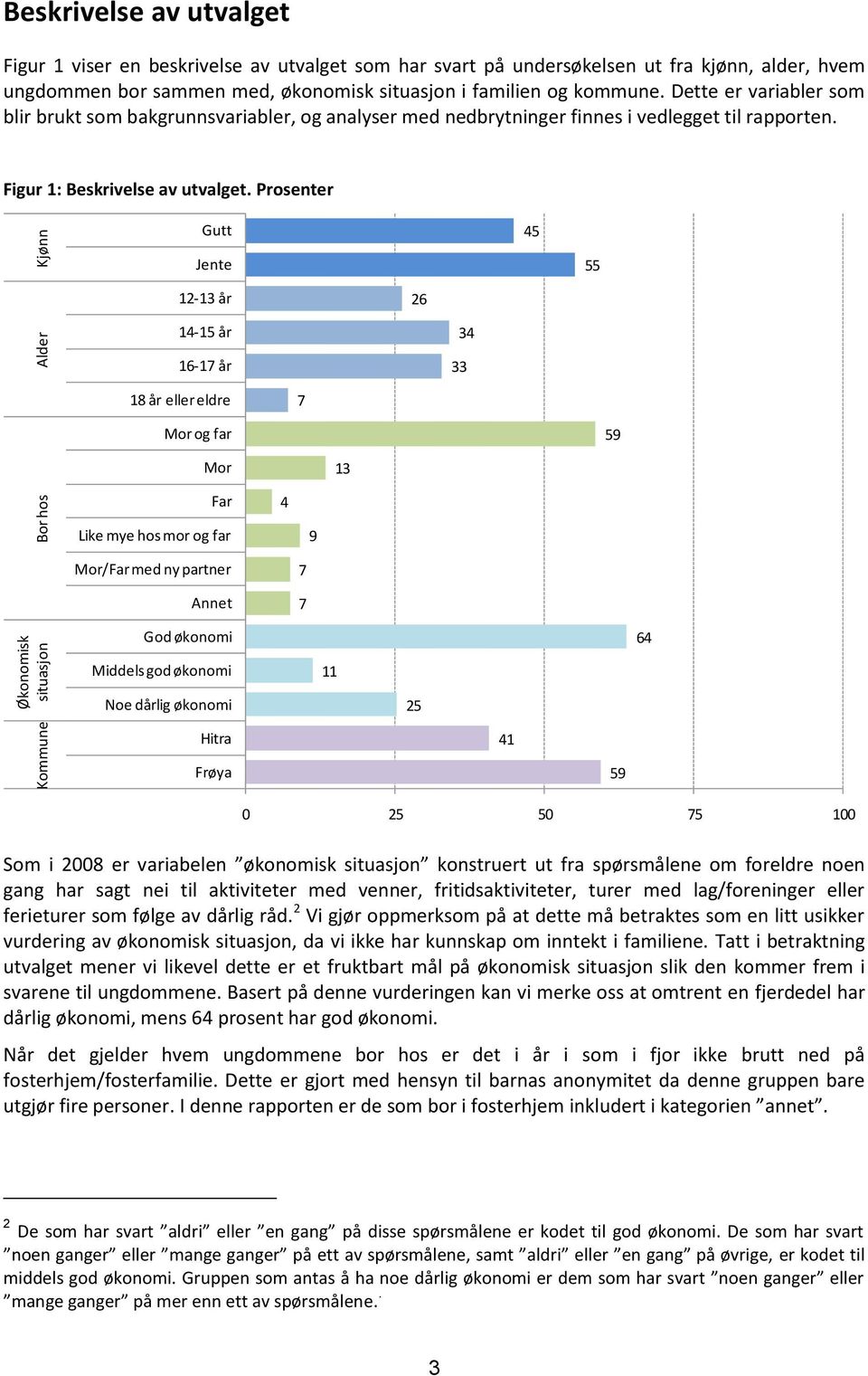 Prosenter Gutt 45 Jente 55-3 år 6 4-5 år 34 6-7 år 33 år eller eldre 7 Mor og far 59 Mor 3 Far 4 Like mye hos mor og far 9 Mor/Far med ny partner Annet 7 7 God økonomi 64 Middels god økonomi Noe