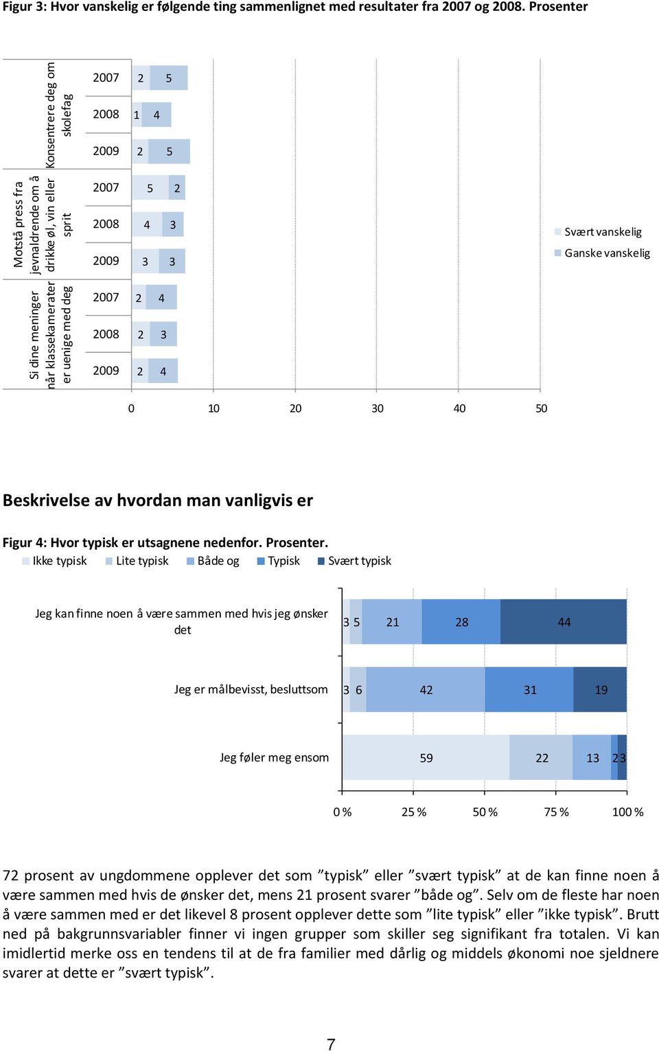 5 4 5 5 4 3 Svært vanskelig 3 3 Ganske vanskelig 4 3 4 0 0 30 40 50 Beskrivelse av hvordan man vanligvis er Figur 4: Hvor typisk er utsagnene nedenfor. Prosenter.