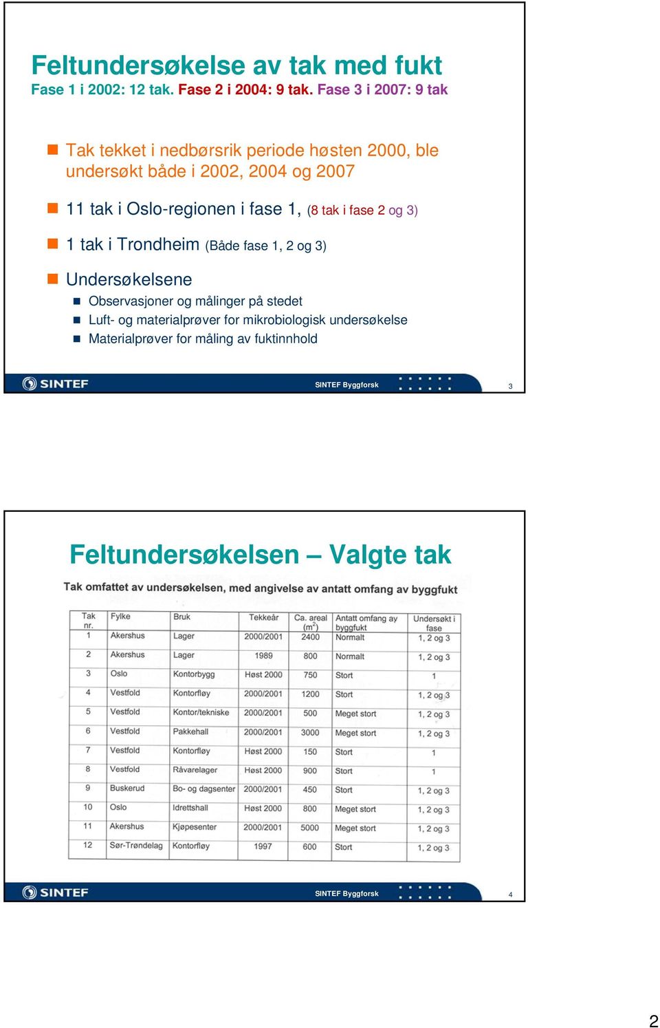 Oslo-regionen i fase 1, (8 tak i fase 2 og 3) 1 tak i Trondheim (Både fase 1, 2 og 3) Undersøkelsene Observasjoner