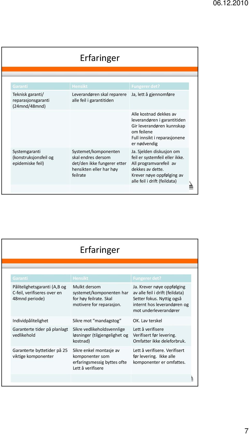 det/den ikke fungerer etter hensikten eller har høy feilrate Ja, lett å gjennomføre Alle kostnad dekkes av leverandøren i garantitiden Gir leverandøren kunnskap om feilene Full innsikt i