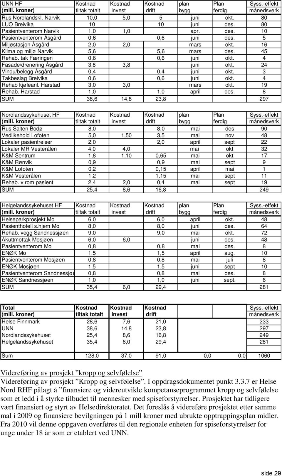 4 Fasade/drenering Åsgård 3,8 3,8 juni okt. 24 Vindu/belegg Åsgård,4,4 juni okt. 3 Takbeslag Breivika,6,6 juni okt. 4 Rehab kjøleanl. Harstad 3, 3, mars okt. 19 Rehab. Harstad 1, 1, april des.