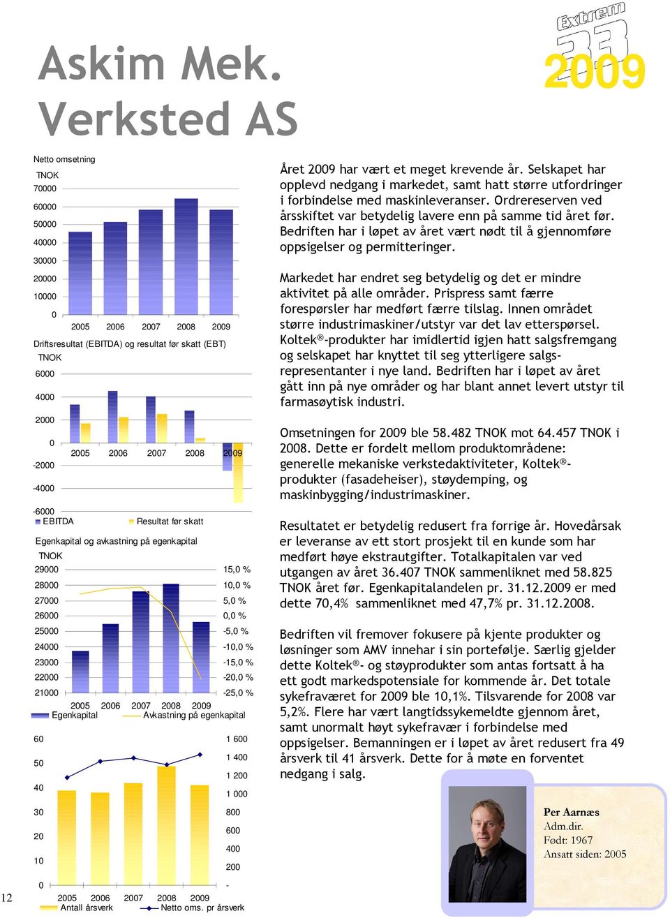 Driftsresultat (EBITDA) og resultat før skatt (EBT) TNOK 6000 4000 2000 0-2000 -4000-6000 EBITDA 2005 2006 2007 2008 Resultat før skatt 15,0 % 10,0 % 5,0 % 0,0 % -5,0 % -10,0 % -15,0 % -20,0 %