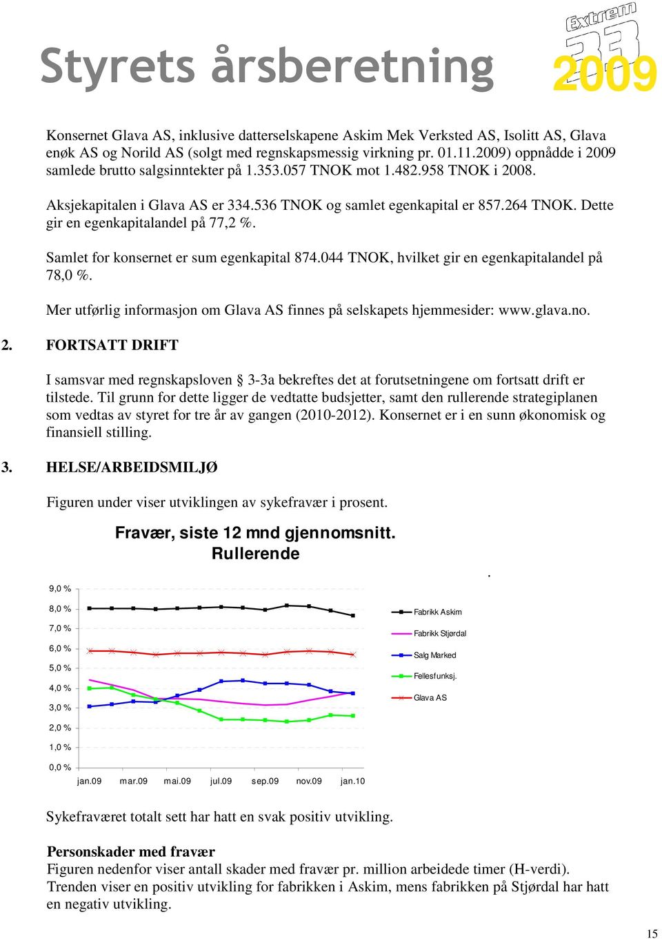 Dette gir en egenkapitalandel på 77,2 %. Samlet for konsernet er sum egenkapital 874.044 TNOK, hvilket gir en egenkapitalandel på 78,0 %.