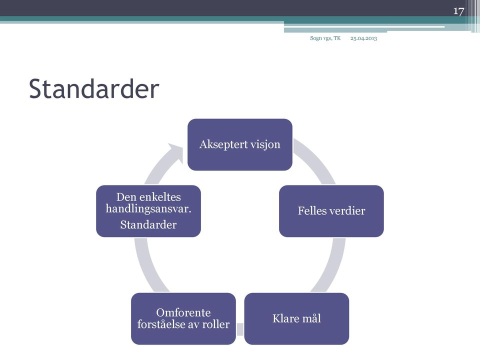 Standarder Felles verdier