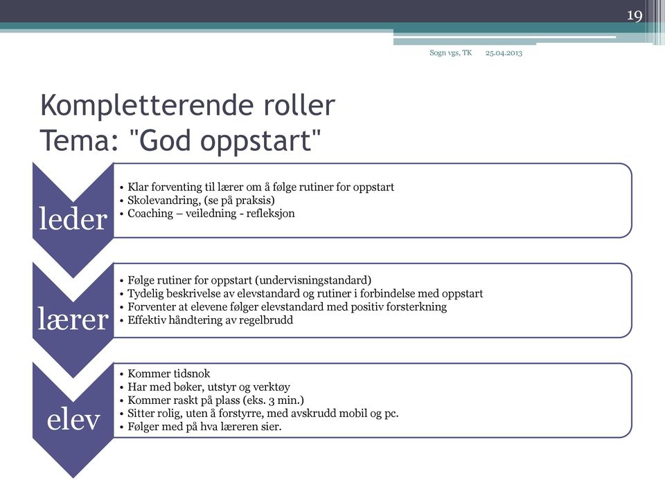 forbindelse med oppstart Forventer at elevene følger elevstandard med positiv forsterkning Effektiv håndtering av regelbrudd Kommer tidsnok Har