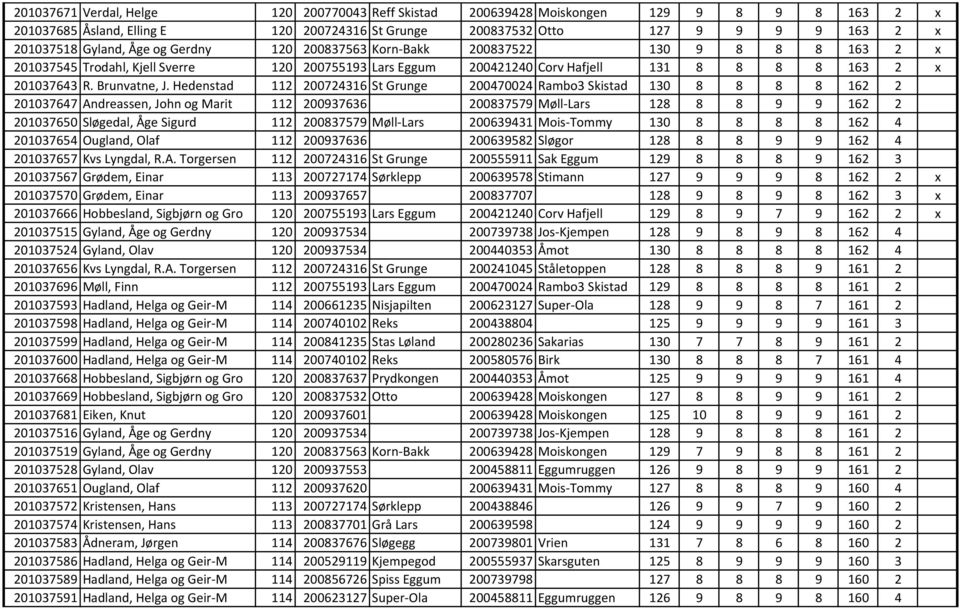 Hedenstad 112 200724316 St Grunge 200470024 Rambo3 Skistad 130 8 8 8 8 162 2 201037647 Andreassen, John og Marit 112 200937636 200837579 Møll-Lars 128 8 8 9 9 162 2 201037650 Sløgedal, Åge Sigurd 112