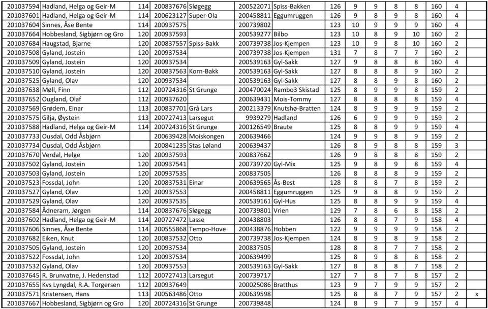 Spiss-Bakk 200739738 Jos-Kjempen 123 10 9 8 10 160 2 201037508 Gyland, Jostein 120 200937534 200739738 Jos-Kjempen 131 7 8 7 7 160 2 201037509 Gyland, Jostein 120 200937534 200539163 Gyl-Sakk 127 9 8