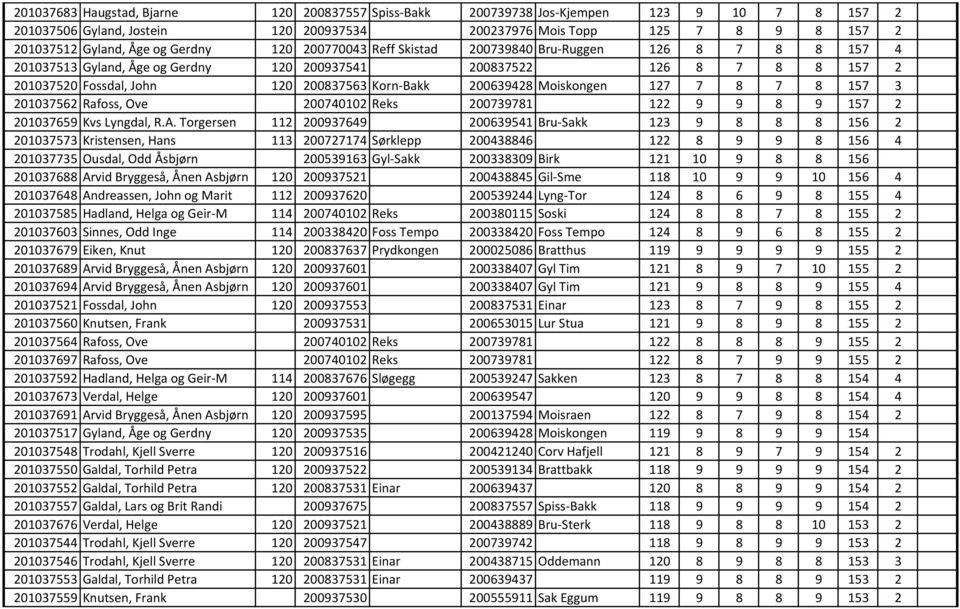 200639428 Moiskongen 127 7 8 7 8 157 3 201037562 Rafoss, Ove 200740102 Reks 200739781 122 9 9 8 9 157 2 201037659 Kvs Lyngdal, R.A.