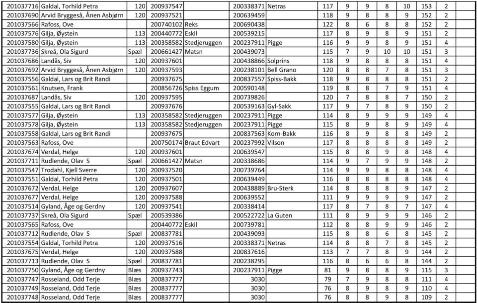 Skreå, Ola Sigurd Spæl 200661427 Matsn 200439073 115 7 9 10 10 151 3 201037686 Landås, Siv 120 200937601 200438866 Solprins 118 9 8 8 8 151 4 201037692 Arvid Bryggeså, Ånen Asbjørn 120 200937593