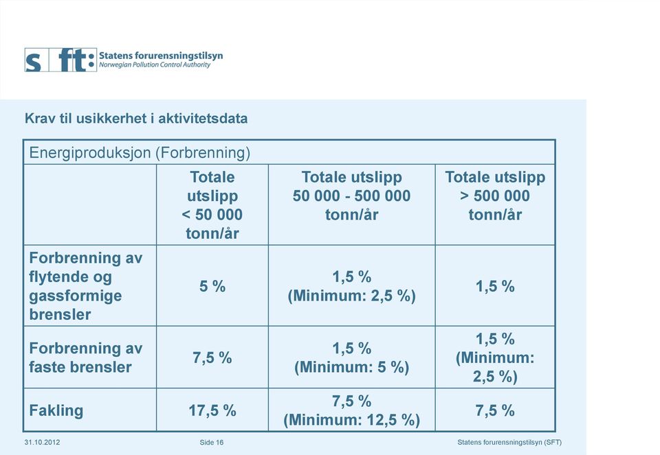 Fakling 17,5 % Totale utslipp 50 000-500 000 tonn/år 1,5 % (Minimum: 2,5 %) 1,5 % (Minimum: 5 %)
