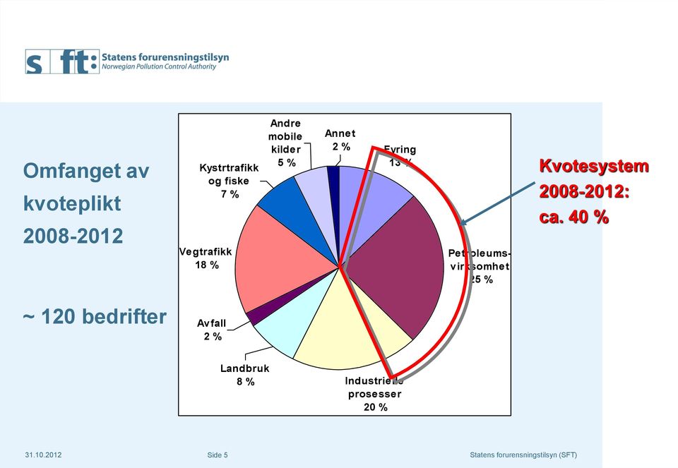 Petroleumsvirksomhet 25 % Kvotesystem 2008-2012: ca.