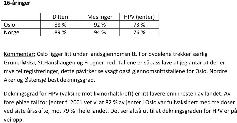 Tallene er såpass lave at jeg antar at der er mye feilregistreringer, dette påvirker selvsagt også gjennomsnittstallene for Oslo.